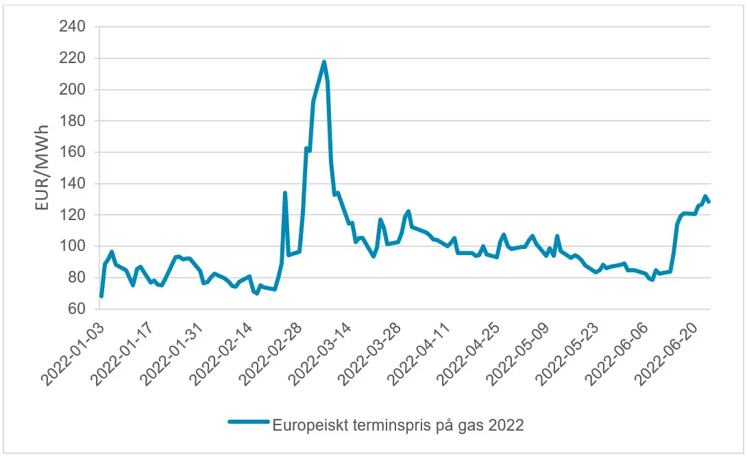 Illustration som visar en svängig utveckling av det europeiska terminspriset på gas 2022, med en tydlig topp mellan februari och mars.